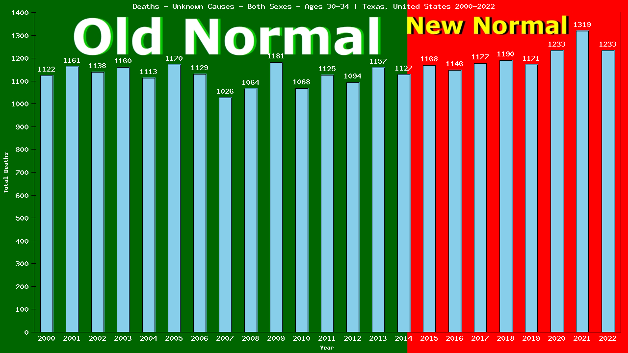 Graph showing Deaths - Unknown Causes - Male - Aged 30-34 | Texas, United-states